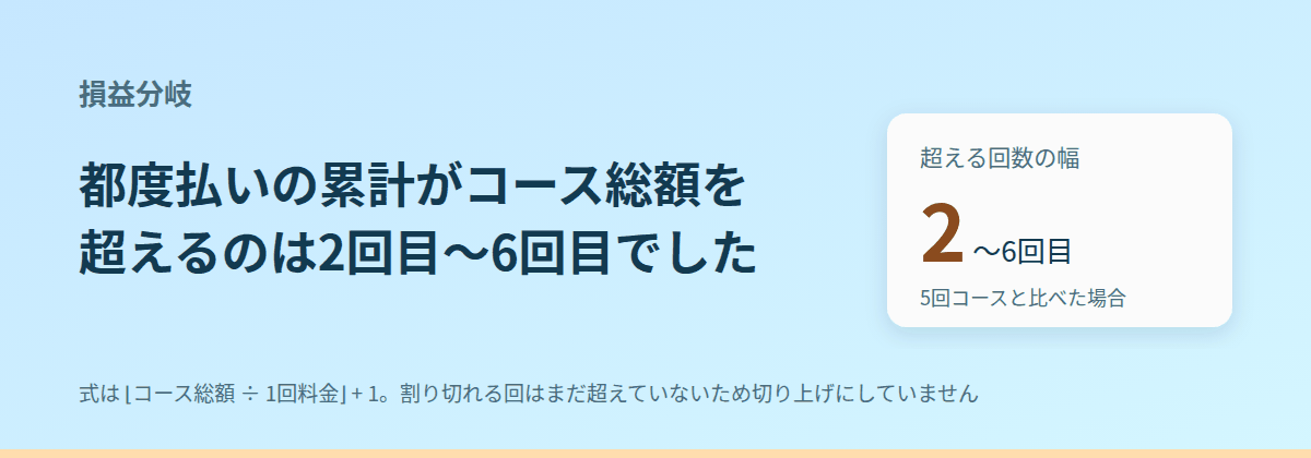 都度払いの累計がコース総額を超えるのは、2回目〜6回目