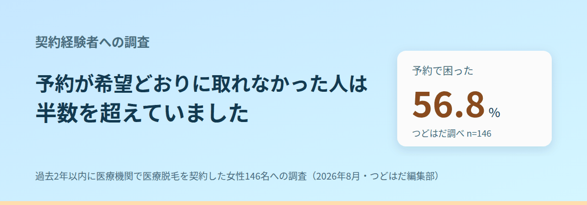 契約経験者146名では、予約で困った人が56.8%