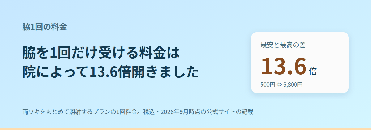 脇1回の料金は、院によって13.6倍開く
