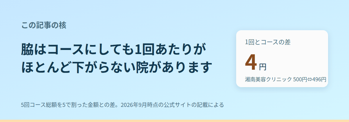 脇は、コースにしても1回あたりがほとんど下がらない