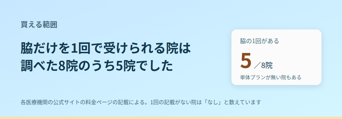 脇だけを1回で買える院は、8院のうち5院