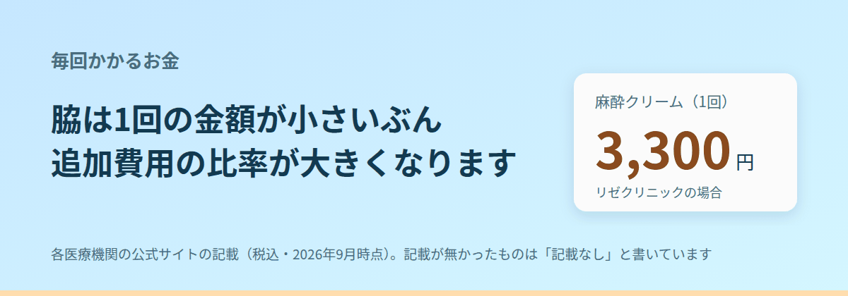 脇は1回の金額が小さいぶん、追加費用の比率が大きくなる