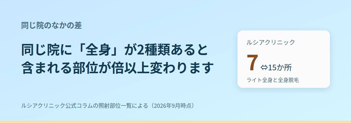 同じ院に「全身」が2種類あると、部位が倍以上変わる