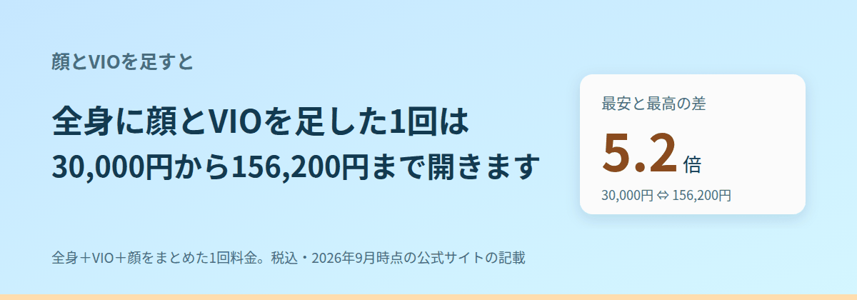 全身に顔とVIOを足すと、いくらになるか