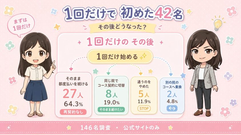 医療脱毛を1回だけ受けたい｜8院の料金と、1回で始めた42名のその後
