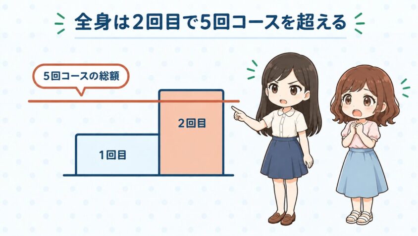 全身のプランは2回目で5回コースの総額を超える