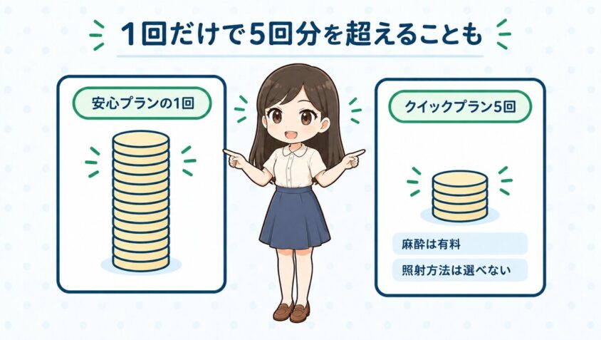 安心プランの1回だけでクイックプラン5回分を超えることもある