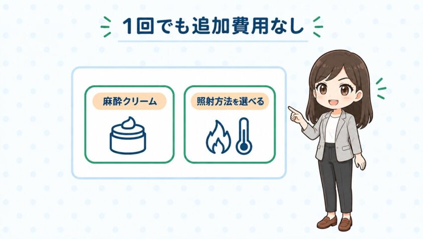 安心プランの1回でも麻酔クリームと照射方法の選択は追加費用なし