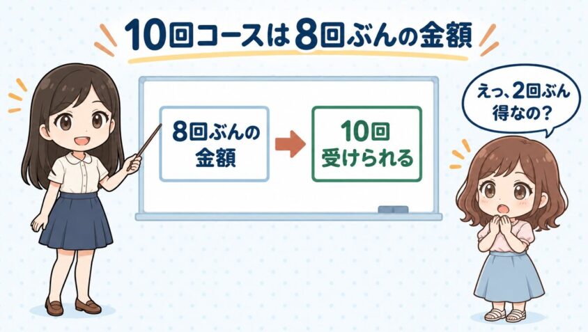 10回コースは8回ぶんの金額
