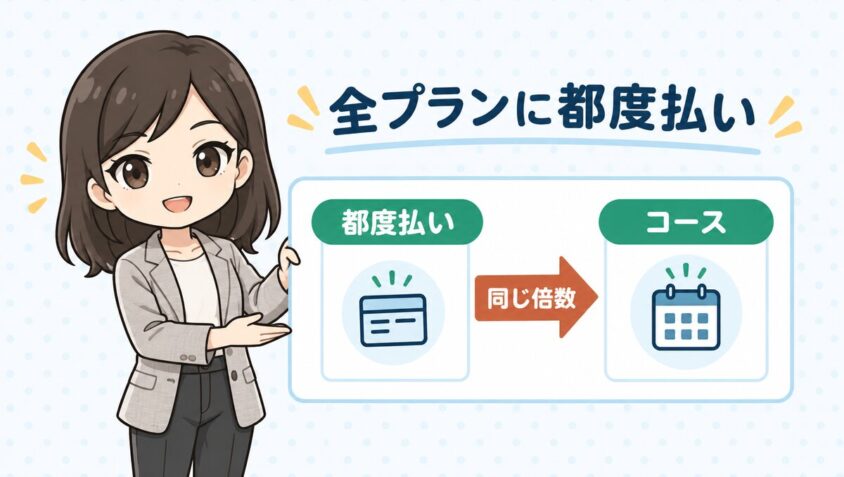 全プランに都度払いがありコースは同じ倍数