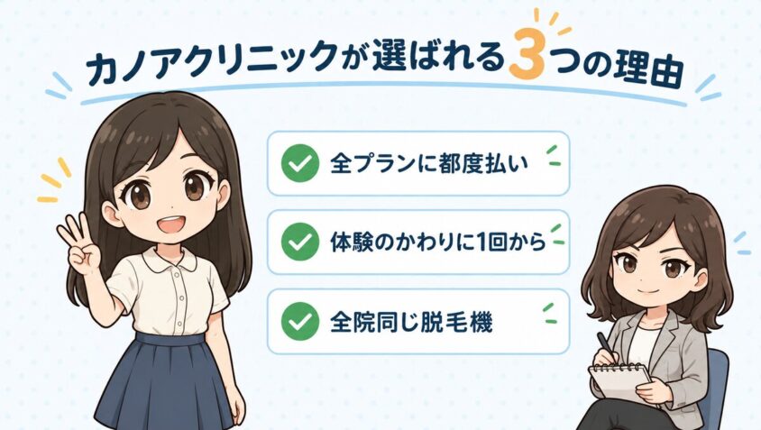 カノアクリニックが選ばれる3つの理由