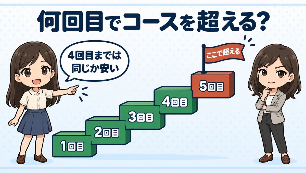 ルシアクリニックの都度払いは何回目でコースの総額を超えるか