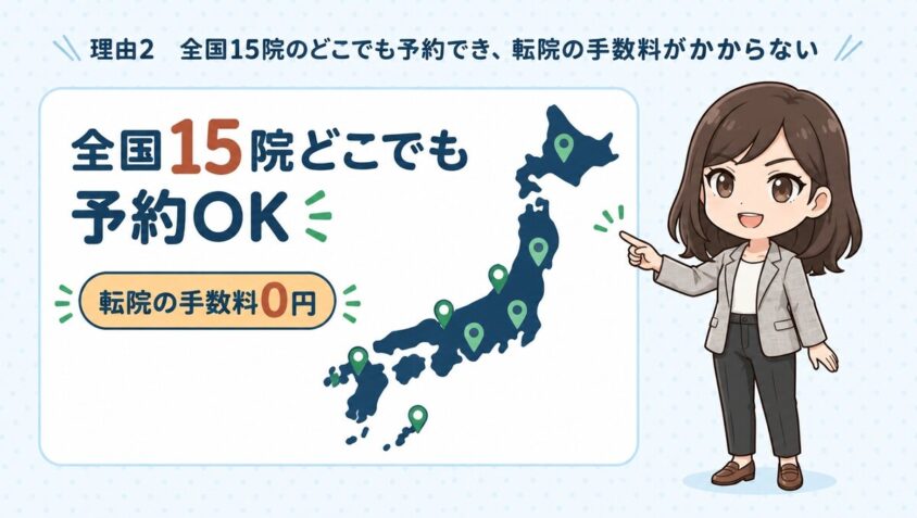 全国15院どこでも予約でき転院の手数料がかからない