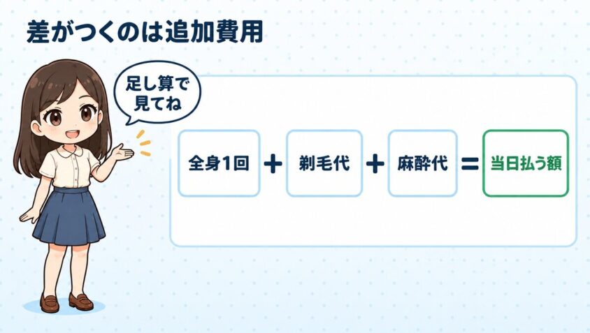都度払いで差がつくのは表示価格より追加費用