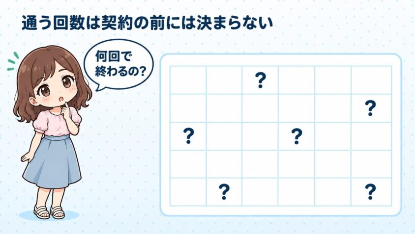 都度払いで通う回数は契約の前には決まらない