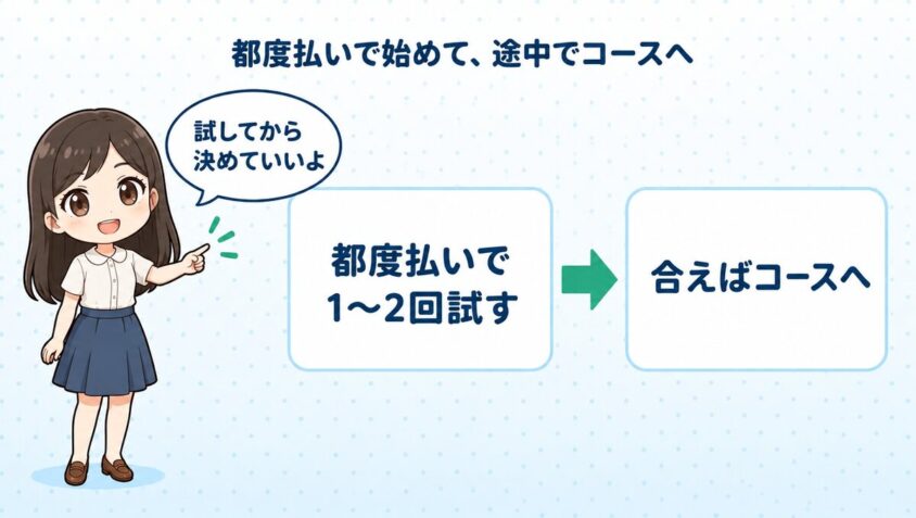 都度払いで1〜2回試してからコースに切り替える