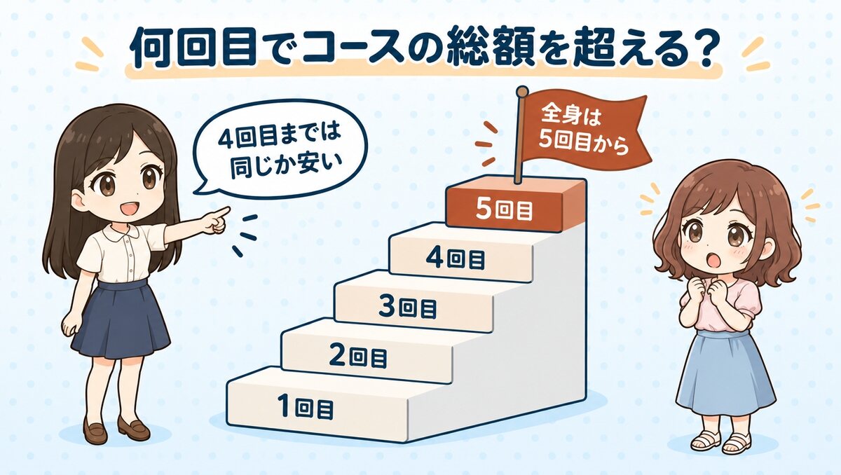 レジーナクリニックの1回料金が何回目でコースの総額を超えるか