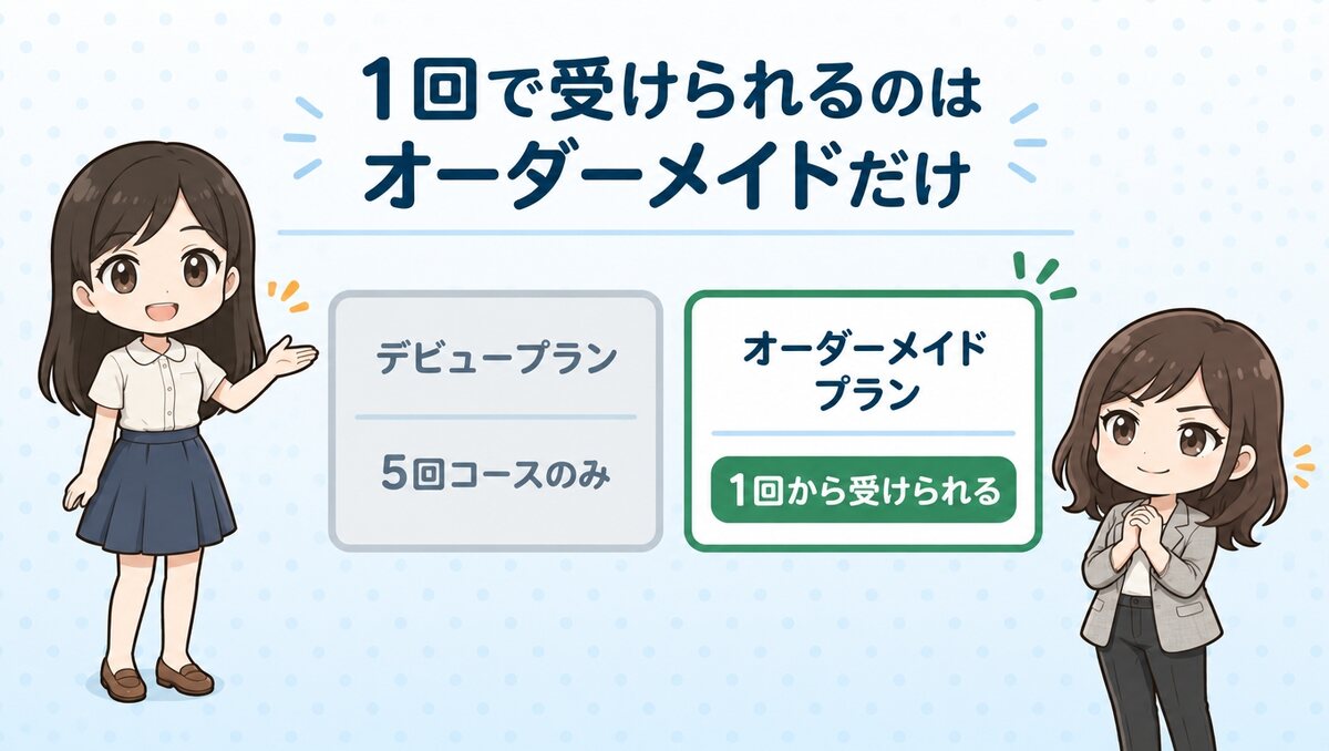 1回で受けられるのはオーダーメイドプランだけ