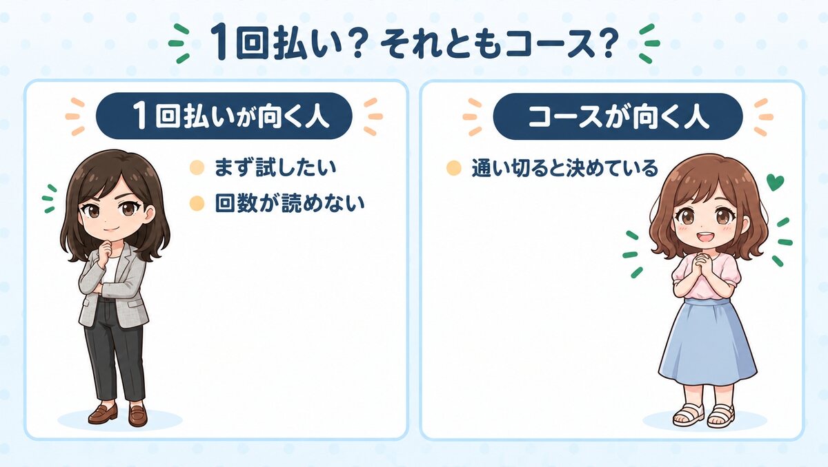 1回払いが向いている人・コースのほうがいい人