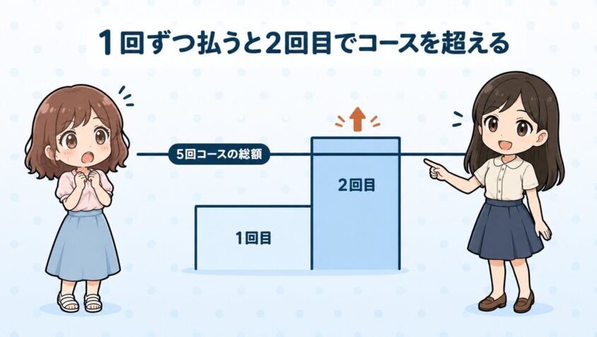 1回ずつ払うと2回目で5回コースの総額を超える