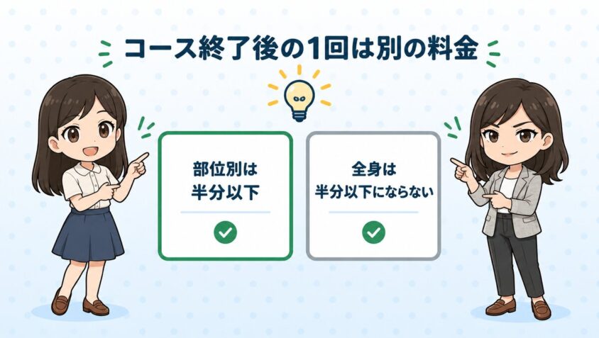 コース終了後の1回は別の料金
