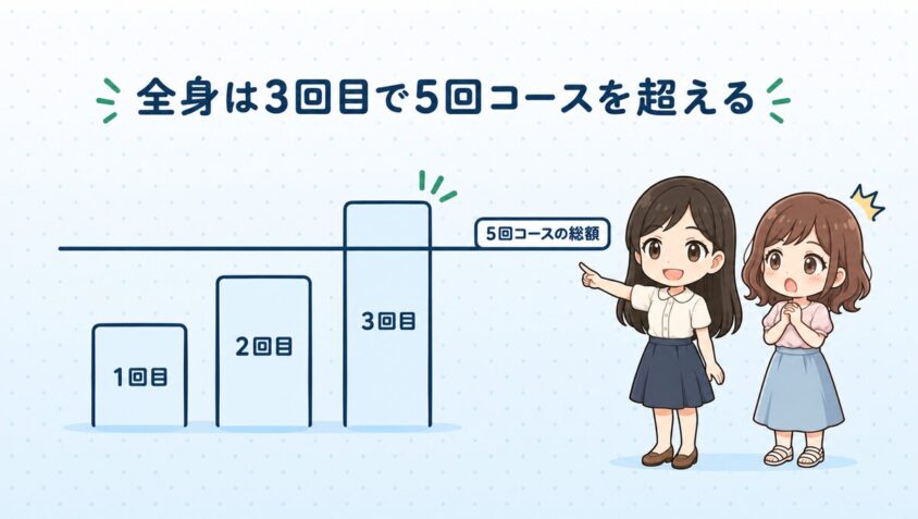 全身のプランは3回目で5回コースの総額を超える