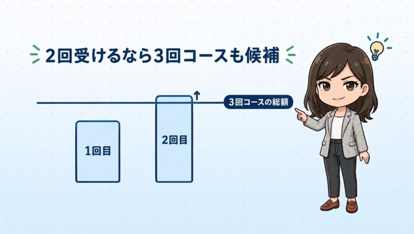 2回受けるなら3回コースも候補