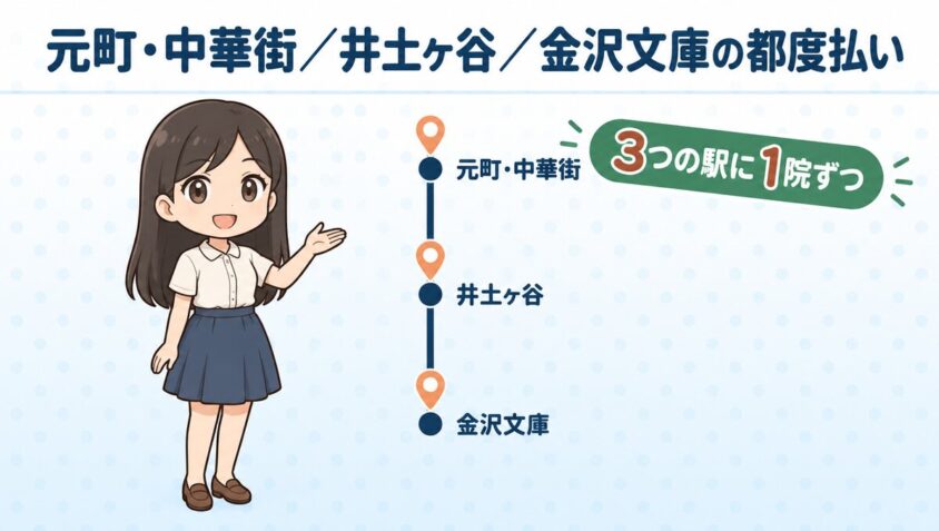 元町・中華街／井土ヶ谷／金沢文庫の都度払い